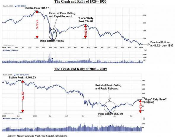 crashes 1929 en 2008